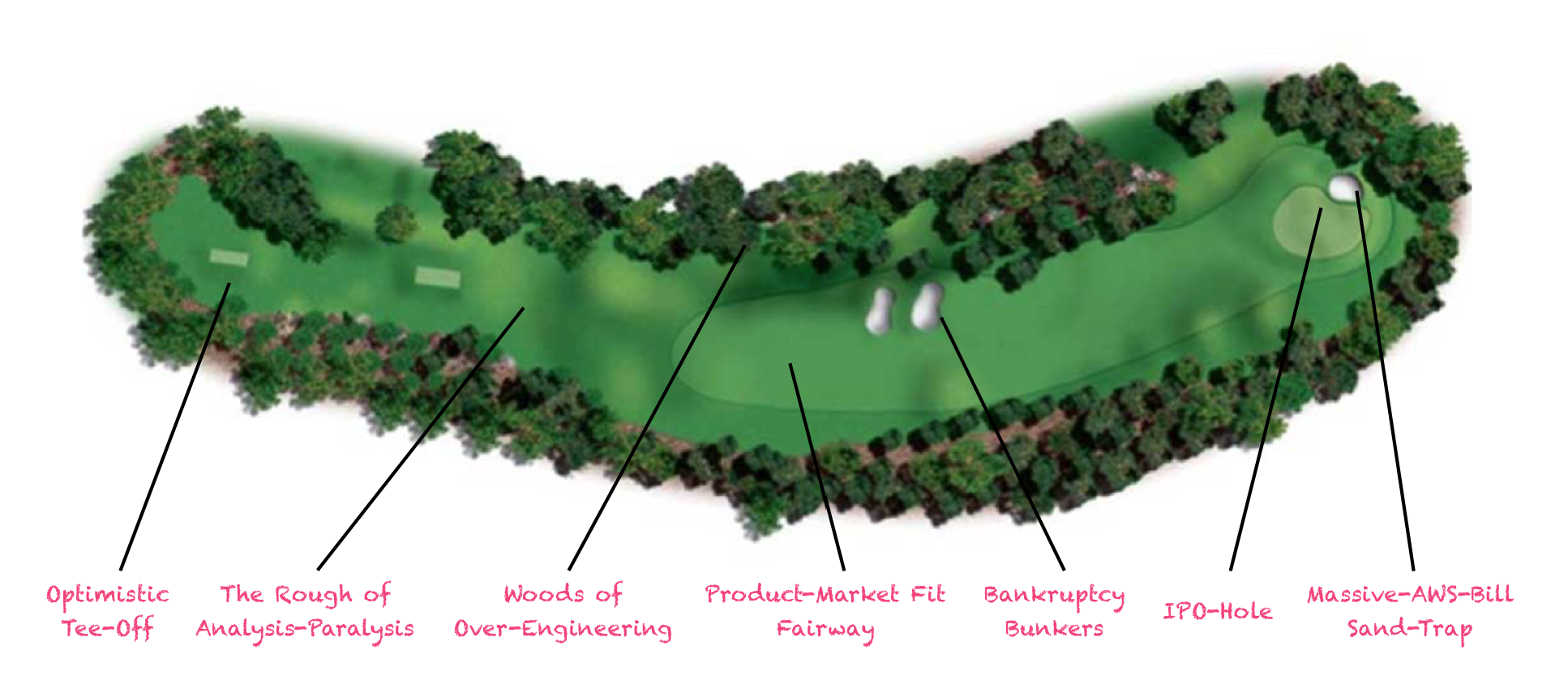 Goals On A Golf Course